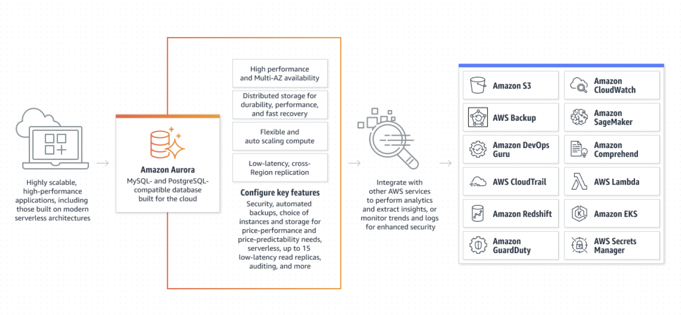 AWS Cloud Practitioner-Database