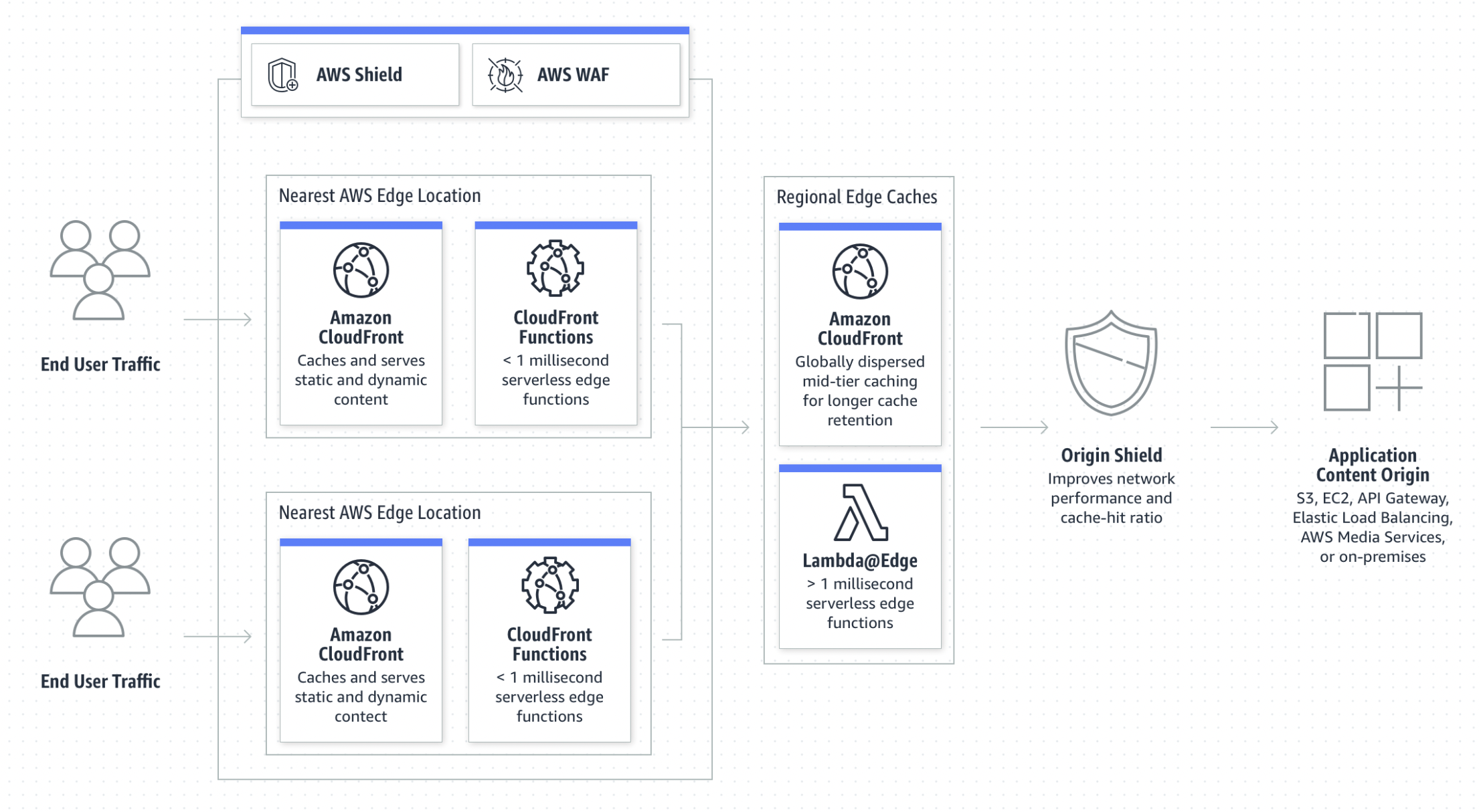 AWS Cloud Practitioner-Resources